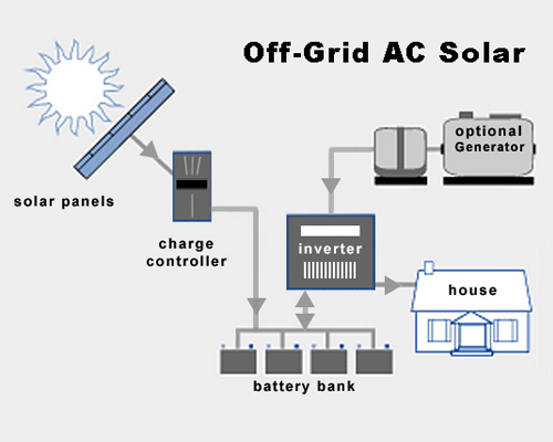 off grid solar power system